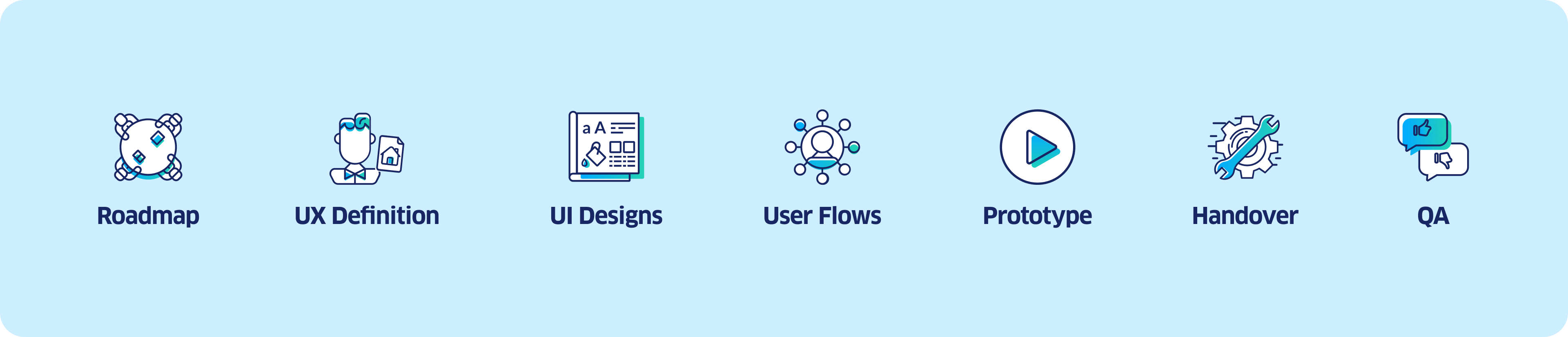 Project-Process-Roadmap-requirements-UX-definition-UI-Flows-Handover-Prototype-QA